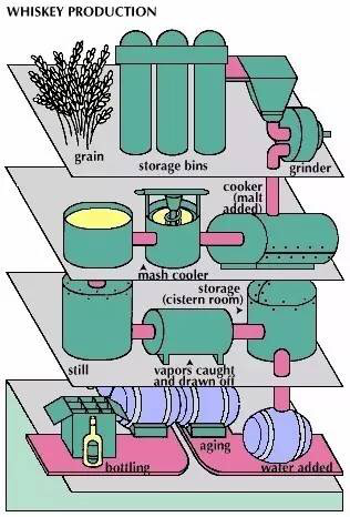 威士忌酿造