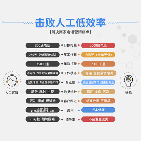 通马AI营销机器人-Ai智能电话营销