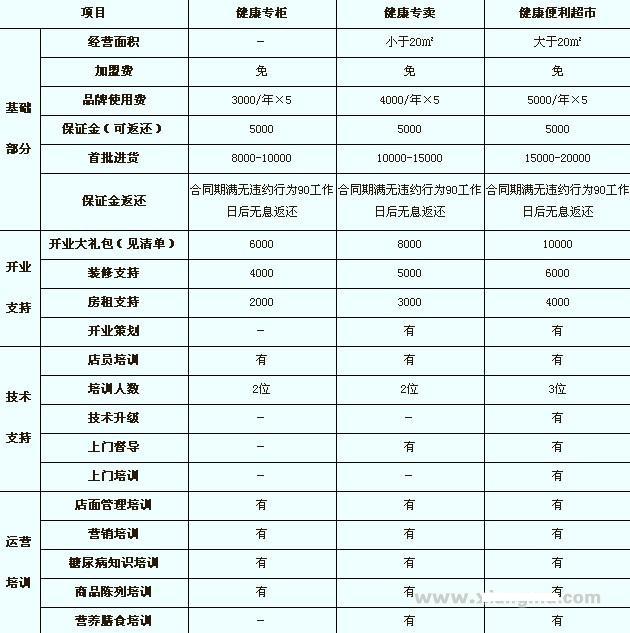 阳光麦康无糖食品连锁专卖店招商加盟