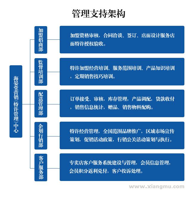 海晏堂海参加盟连锁店全国招商
