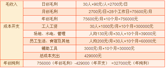 兴旺隆工艺品项目介绍: 兴旺隆工艺品兴旺隆工艺品定价要低于市面价格,收费要适中。因为你的消费对象是普通的城市居民,让他们的大多数能消费得起,遵循薄利多销的原则,以赢得更多的消费者。 兴旺隆工艺品杂货铺的品种要多样化,要尽量满足不同年龄层次的要求和意愿。杂货铺是我们的长辈手里用的,是我们祖辈人日常生活中的购物场景。它的经营理念与现在的超市有惊人的相通之处,那就是什么都卖。 兴旺隆工艺品要有独特的个性。杂货铺既不同于古董铺,也不同于旧货商场,但却兼有二者选购范围,同时标榜独有的自我个性,要体现