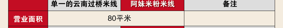 阿妹米粉米线加盟 2014年小吃连锁加盟好项目火爆招商,免费加盟