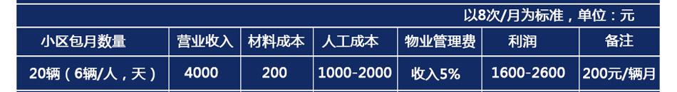 车仕保上门洗车加盟区域保护保障加盟商的利益!