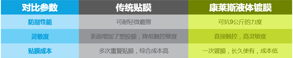 康莱斯对比参数