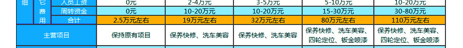 力驰多汽车快修快保加盟店面可大可小