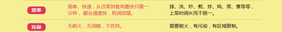 小饭桶烤肉拌饭加盟利润丰厚