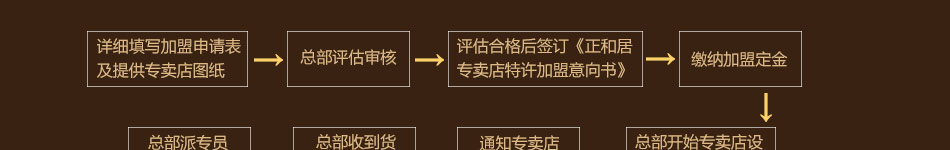 正和居板木家具加盟拥有一批专业的高素质管理团队及技术人员