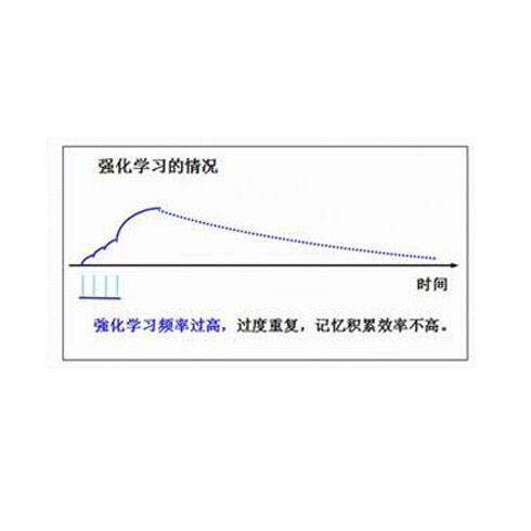 艾宾浩斯智能教育-强化学习情况图